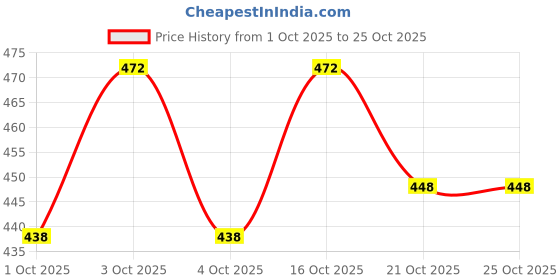 flipkart.com clothina Printed Single Crib Baby Blanket for AC Room clothina Price History Graph from 1 Oct 2025 to 24 Oct 2025