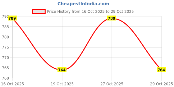 flipkart.com mom's home Printed Single Crib Baby Blanket for AC Room mom's home Price History Graph from 16 Oct 2025 to 29 Oct 2025