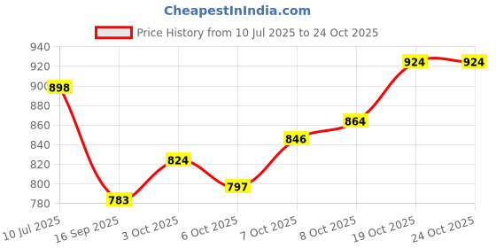 flipkart.com oyo baby Printed Single Crib Baby Blanket for AC Room oyo baby Price History Graph from 10 Jul 2025 to 23 Oct 2025