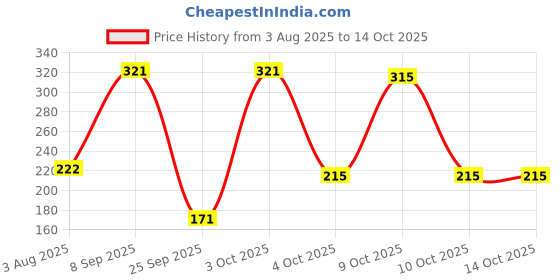 flipkart.com 1st step Printed Single Crib Baby Blanket for AC Room 1st step Price History Graph from 3 Aug 2025 to 14 Oct 2025
