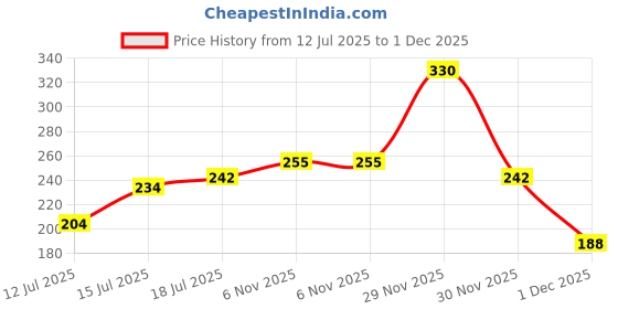 flipkart.com 1st step Printed Single Crib Baby Blanket for AC Room 1st step Price History Graph from 12 Jul 2025 to 1 Dec 2025