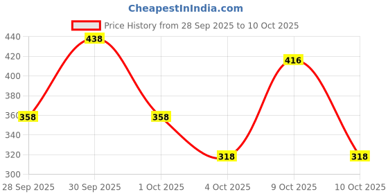 flipkart.com brandonn Printed Single Crib Baby Blanket for AC Room brandonn Price History Graph from 28 Sep 2025 to 10 Oct 2025