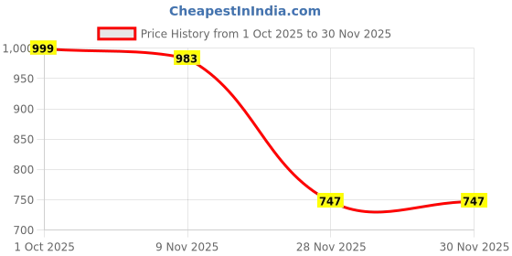 flipkart.com meemee Printed Single Crib Baby Blanket for Mild Winter meemee Price History Graph from 1 Oct 2025 to 30 Nov 2025
