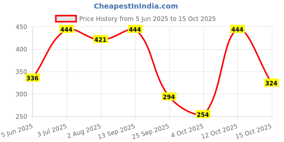 flipkart.com 1st step Printed Single Crib Baby Blanket forAC Room 1st step Price History Graph from 5 Jun 2025 to 15 Oct 2025