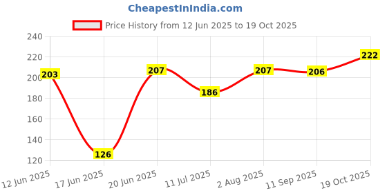 flipkart.com aakriti Printed Single Crib Baby Blanket forAC Room aakriti Price History Graph from 12 Jun 2025 to 19 Oct 2025