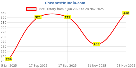 flipkart.com 1st step Printed Single Crib Baby Blanket forAC Room 1st step Price History Graph from 5 Jun 2025 to 28 Nov 2025