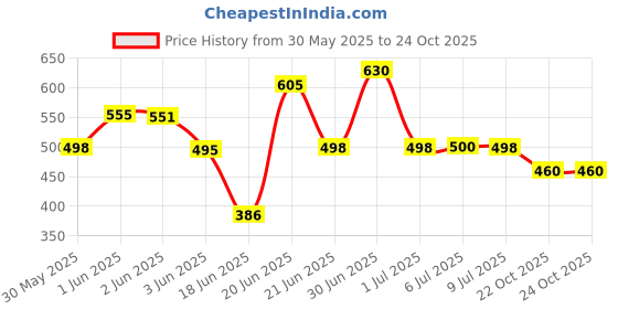 flipkart.com clothina Printed Single Crib Baby Blanket forAC Room clothina Price History Graph from 30 May 2025 to 24 Oct 2025
