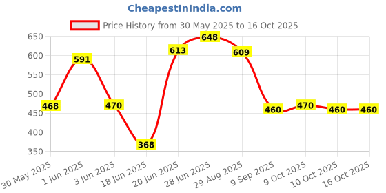 flipkart.com rd11 Printed Single Crib Baby Blanket forHeavy Winter rd11 Price History Graph from 30 May 2025 to 15 Oct 2025