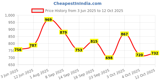 flipkart.com meemee Printed Single Crib Baby Blanket forMild Winter meemee Price History Graph from 3 Jun 2025 to 12 Oct 2025