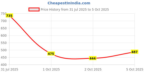 flipkart.com flipkart smartbuy Printed Single Dohar for AC Room flipkart smartbuy Price History Graph from 31 Jul 2025 to 5 Oct 2025