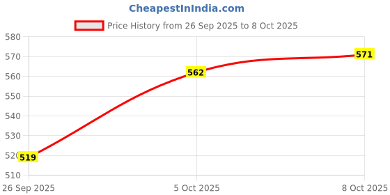 flipkart.com divine casa Printed Single Dohar for AC Room divine casa Price History Graph from 26 Sep 2025 to 5 Oct 2025