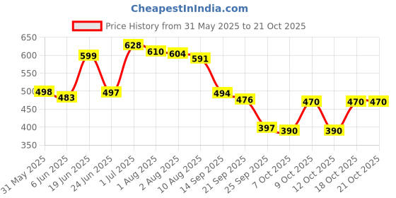 flipkart.com oyo baby Printed Single Fleece Blanket for AC Room oyo baby Price History Graph from 31 May 2025 to 21 Oct 2025