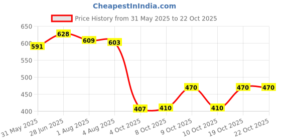 flipkart.com oyo baby Printed Single Fleece Blanket for AC Room oyo baby Price History Graph from 31 May 2025 to 21 Oct 2025