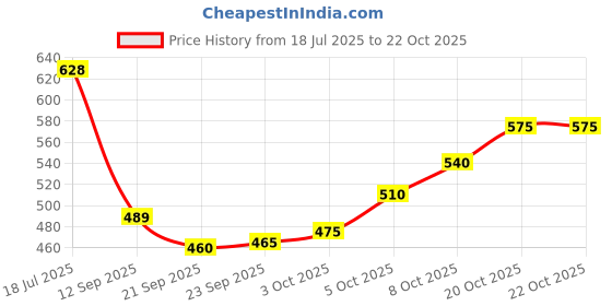 flipkart.com oyo baby Printed Single Fleece Blanket for AC Room oyo baby Price History Graph from 18 Jul 2025 to 22 Oct 2025