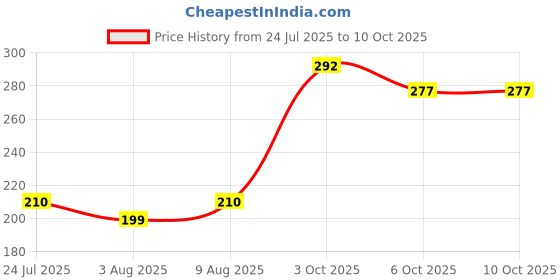 flipkart.com bembika Printed Single Fleece Blanket for AC Room bembika Price History Graph from 24 Jul 2025 to 10 Oct 2025
