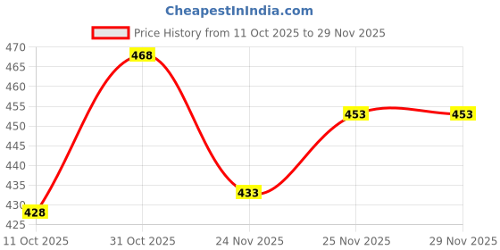 flipkart.com bumpers Printed Single Fleece Blanket for AC Room bumpers Price History Graph from 11 Oct 2025 to 28 Nov 2025