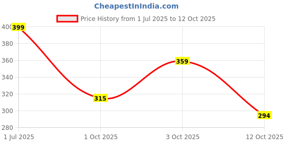 flipkart.com vas collections Printed Single Fleece Blanket for Heavy Winter vas collections Price History Graph from 1 Jul 2025 to 12 Oct 2025