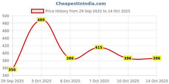 flipkart.com spangle Printed Single Fleece Blanket for Heavy Winter spangle Price History Graph from 29 Sep 2025 to 14 Oct 2025