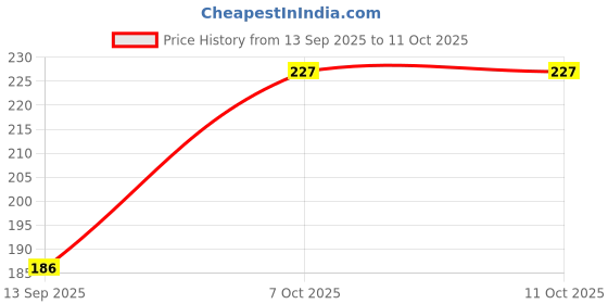 flipkart.com spangle Printed Single Fleece Blanket for Mild Winter spangle Price History Graph from 13 Sep 2025 to 10 Oct 2025