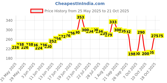 flipkart.com oyo baby Printed Single Fleece Blanket forAC Room oyo baby Price History Graph from 25 May 2025 to 21 Oct 2025