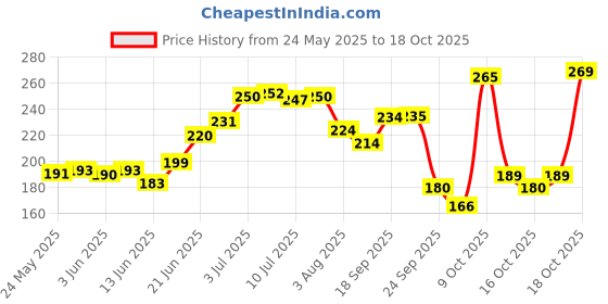 flipkart.com oyo baby Printed Single Fleece Blanket forAC Room oyo baby Price History Graph from 24 May 2025 to 18 Oct 2025
