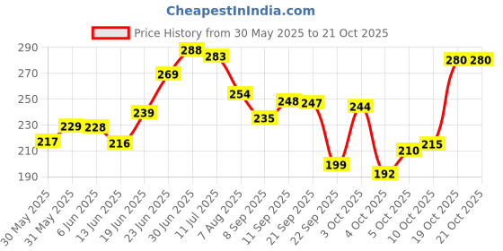 flipkart.com oyo baby Printed Single Fleece Blanket forAC Room oyo baby Price History Graph from 30 May 2025 to 21 Oct 2025
