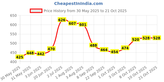 flipkart.com oyo baby Printed Single Fleece Blanket forAC Room oyo baby Price History Graph from 30 May 2025 to 21 Oct 2025