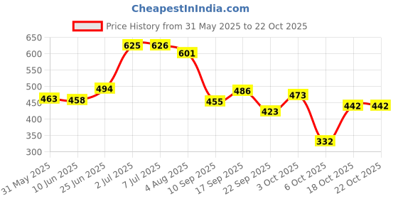 flipkart.com oyo baby Printed Single Fleece Blanket forAC Room oyo baby Price History Graph from 31 May 2025 to 21 Oct 2025