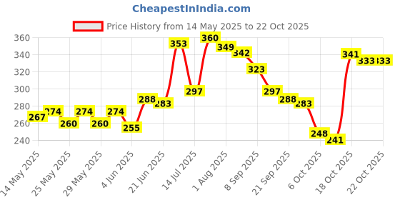 flipkart.com oyo baby Printed Single Fleece Blanket forAC Room oyo baby Price History Graph from 14 May 2025 to 21 Oct 2025