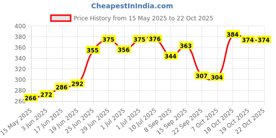 flipkart.com oyo baby Printed Single Fleece Blanket forAC Room oyo baby Price History Graph from 15 May 2025 to 21 Oct 2025