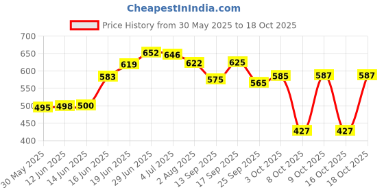 flipkart.com oyo baby Printed Single Fleece Blanket forAC Room oyo baby Price History Graph from 30 May 2025 to 18 Oct 2025
