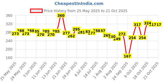 flipkart.com oyo baby Printed Single Fleece Blanket forAC Room oyo baby Price History Graph from 25 May 2025 to 21 Oct 2025