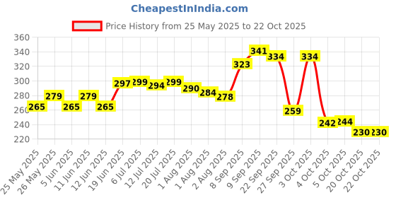 flipkart.com oyo baby Printed Single Fleece Blanket forAC Room oyo baby Price History Graph from 25 May 2025 to 22 Oct 2025