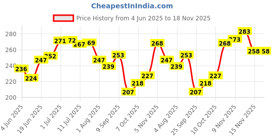 flipkart.com oyo baby Printed Single Fleece Blanket forAC Room oyo baby Price History Graph from 4 Jun 2025 to 17 Nov 2025