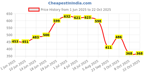 flipkart.com oyo baby Printed Single Fleece Blanket forAC Room oyo baby Price History Graph from 1 Jun 2025 to 21 Oct 2025