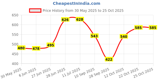 flipkart.com oyo baby Printed Single Fleece Blanket forAC Room oyo baby Price History Graph from 30 May 2025 to 25 Oct 2025