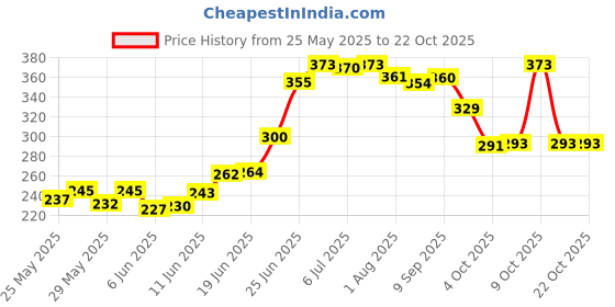 flipkart.com oyo baby Printed Single Fleece Blanket forAC Room oyo baby Price History Graph from 25 May 2025 to 21 Oct 2025