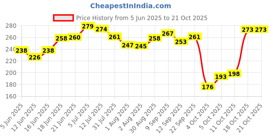 flipkart.com oyo baby Printed Single Fleece Blanket forAC Room oyo baby Price History Graph from 5 Jun 2025 to 21 Oct 2025