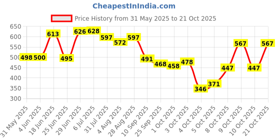 flipkart.com oyo baby Printed Single Fleece Blanket forAC Room oyo baby Price History Graph from 31 May 2025 to 21 Oct 2025