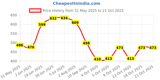 flipkart.com oyo baby Printed Single Fleece Blanket forAC Room oyo baby Price History Graph from 31 May 2025 to 21 Oct 2025