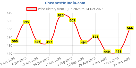 flipkart.com oyo baby Printed Single Hooded Baby Blanket for AC Room oyo baby Price History Graph from 1 Jun 2025 to 24 Oct 2025