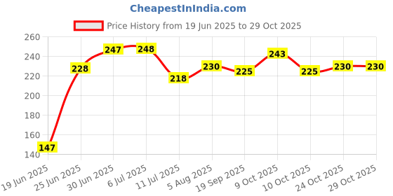 flipkart.com naman Printed Single Hooded Baby Blanket for AC Room naman Price History Graph from 19 Jun 2025 to 28 Oct 2025