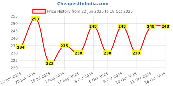 flipkart.com baby zone Printed Single Hooded Baby Blanket for AC Room baby zone Price History Graph from 22 Jun 2025 to 18 Oct 2025