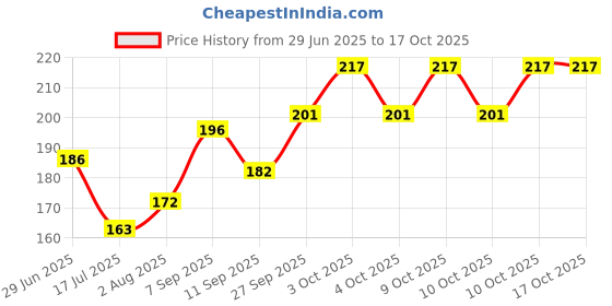 flipkart.com baby zone Printed Single Hooded Baby Blanket for AC Room baby zone Price History Graph from 29 Jun 2025 to 16 Oct 2025