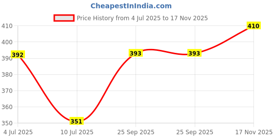 flipkart.com baby zone Printed Single Hooded Baby Blanket for AC Room baby zone Price History Graph from 4 Jul 2025 to 17 Nov 2025