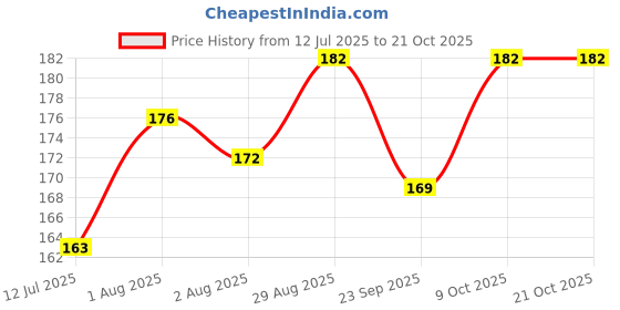 flipkart.com baby zone Printed Single Hooded Baby Blanket for AC Room baby zone Price History Graph from 12 Jul 2025 to 19 Oct 2025