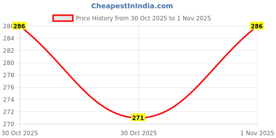 flipkart.com pandaoriginals Printed Single Hooded Baby Blanket for AC Room pandaoriginals Price History Graph from 30 Oct 2025 to 1 Nov 2025
