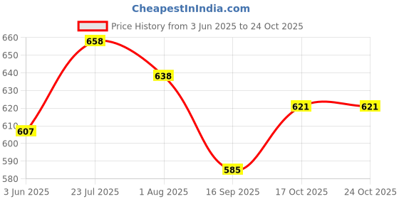 flipkart.com brandonn Printed Single Hooded Baby Blanket for Mild Winter brandonn Price History Graph from 3 Jun 2025 to 24 Oct 2025