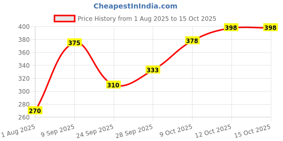 flipkart.com brandonn Printed Single Hooded Baby Blanket for Mild Winter brandonn Price History Graph from 1 Aug 2025 to 14 Oct 2025