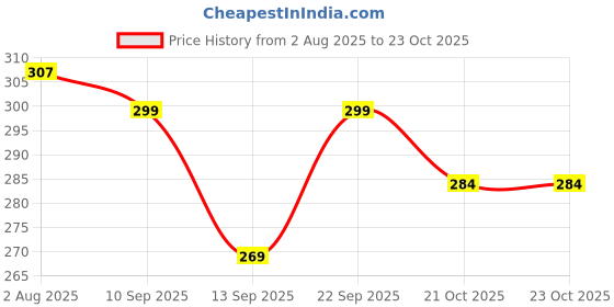 flipkart.com beybee Printed Single Hooded Baby Blanket for Mild Winter beybee Price History Graph from 2 Aug 2025 to 22 Oct 2025